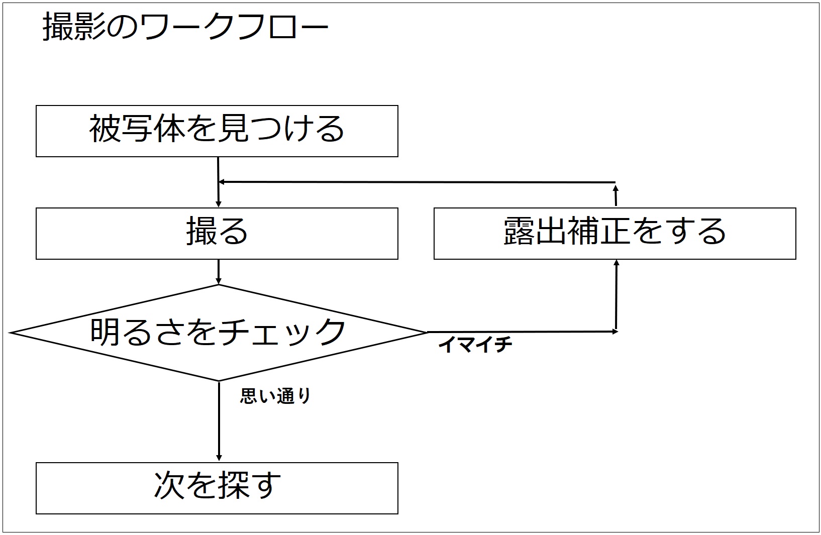露出補正のワークフロー