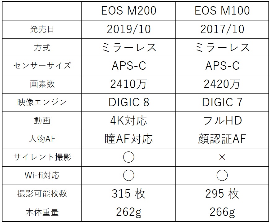 eosm100とeosm200の比較表
