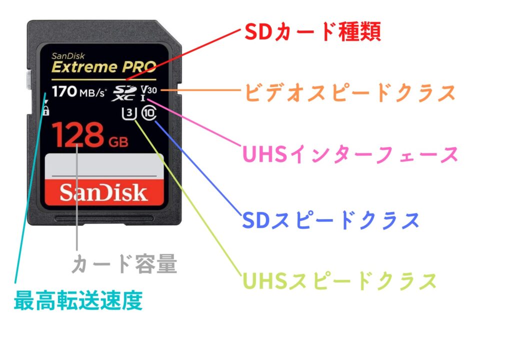 SDカード解説画像