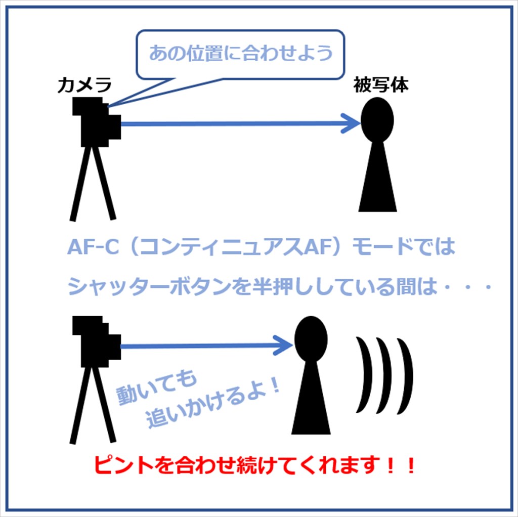 AF-Cの説明画像