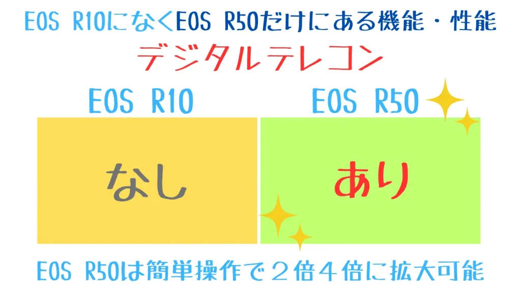 eosr10とeosr50の比較表-デジタルテレコンバーター