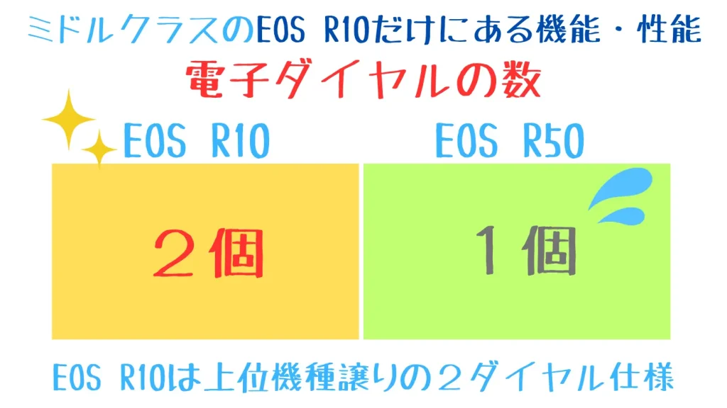 eosr10とeosr50の比較表-電子ダイヤルの数