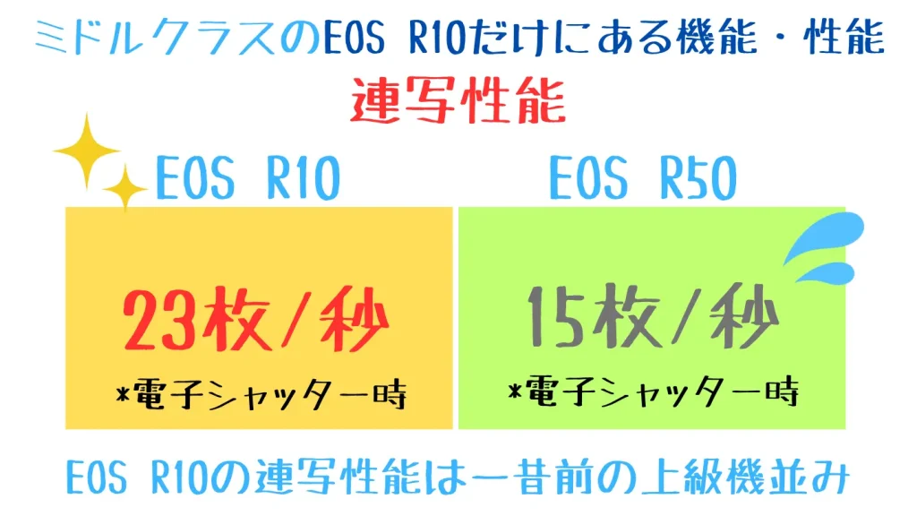 eosr10とeosr50の比較表-連写性能