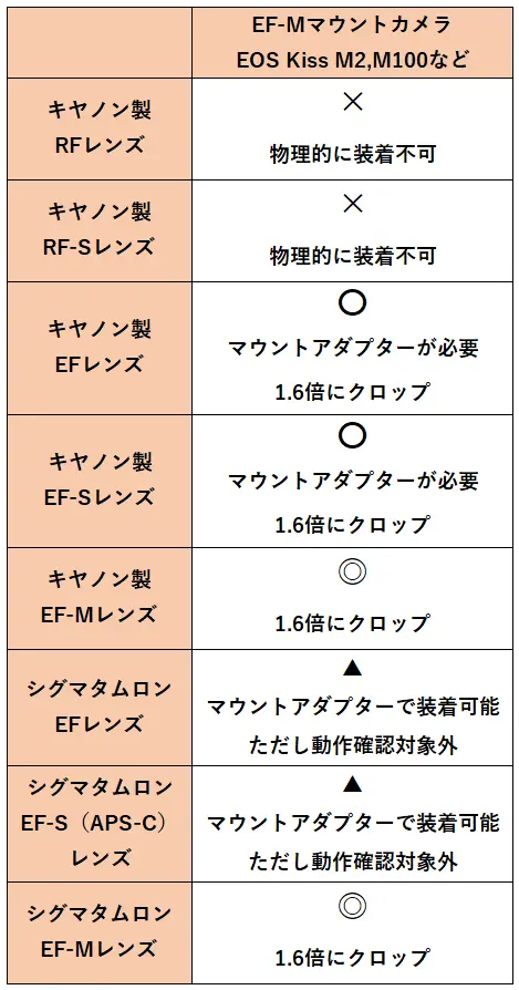 EF-Mマウントレンズ互換表