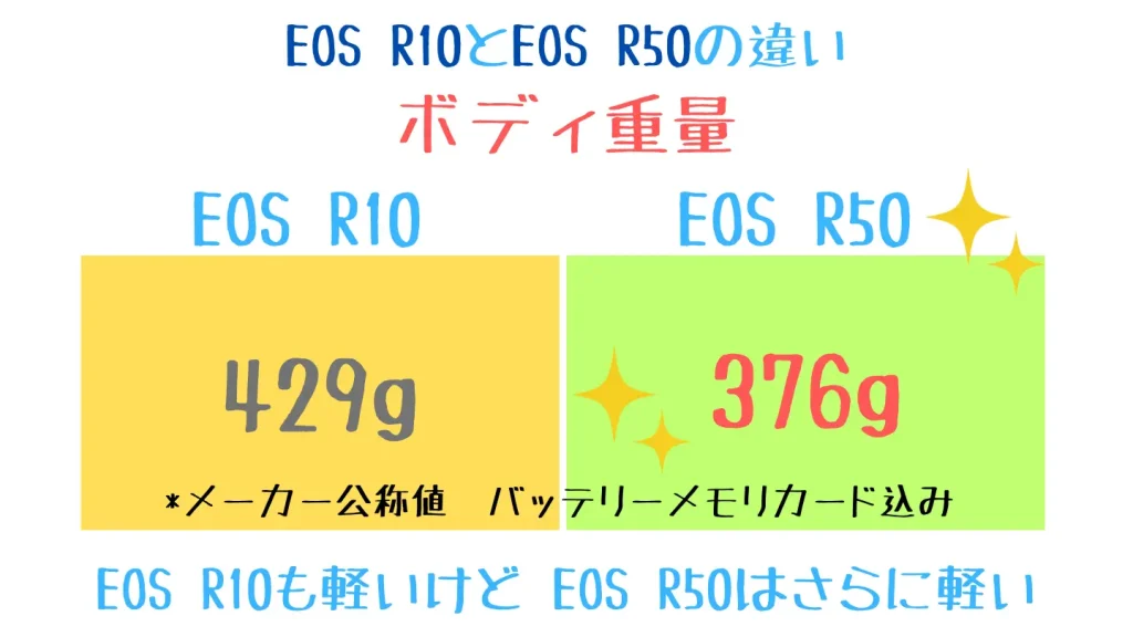 eosr10とeosr50の比較表-重量