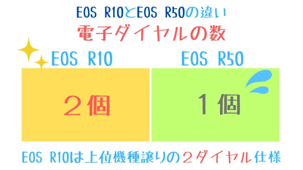 eosr10とeosr50の比較表-電子ダイヤルの数