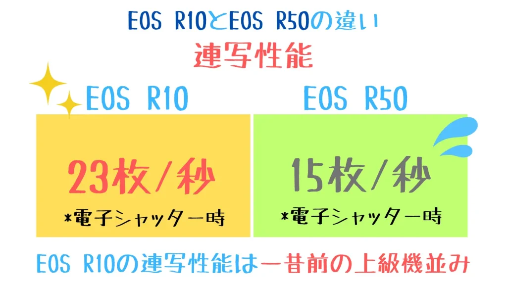 eosr10とeosr50の比較表-連写性能