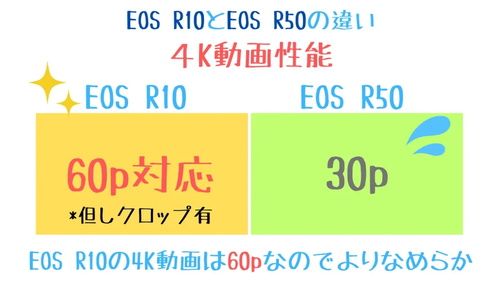 eosr10とeosr50の比較表-4K動画