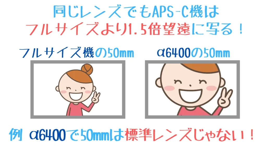 APS-Cはフルサイズより1.5倍望遠に写る