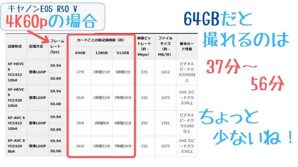 EOS R50 Vの4K60p動画を64GBに記録できる時間は約34分から56分