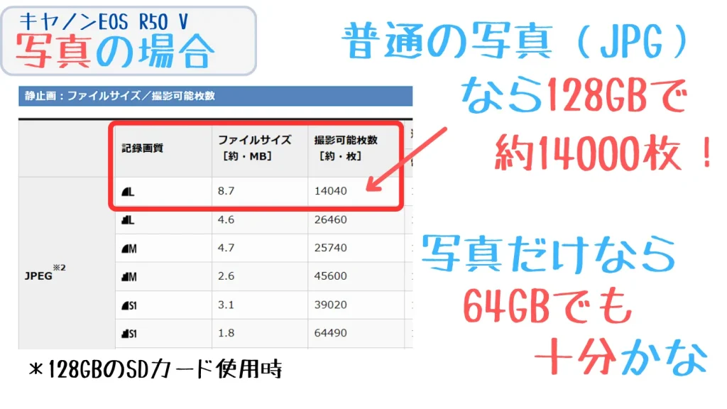 EOS R50 Vで128GBのSDカードに記録できるJPEG写真は約14000枚