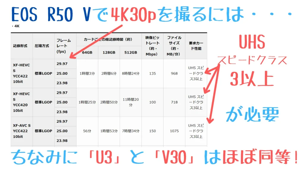 EOS R50 Vの4K30p撮影に必要なSDカードはUHSスピードクラス3以上
