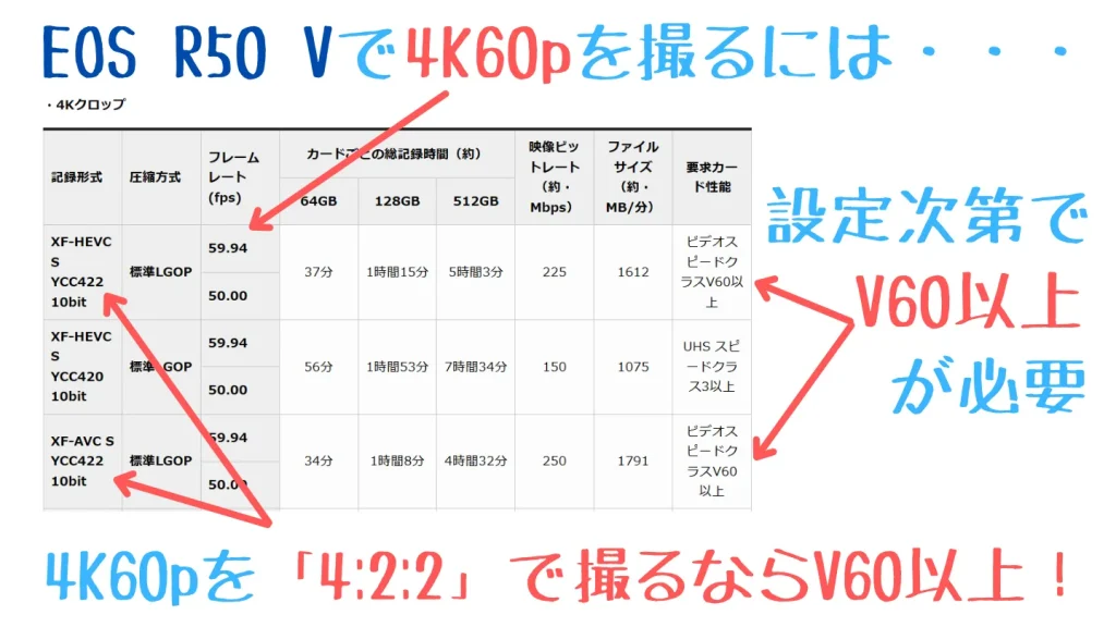 EOS R50 Vの4K60p・4:2:2 10bit撮影にはV60以上のSDカードが必要