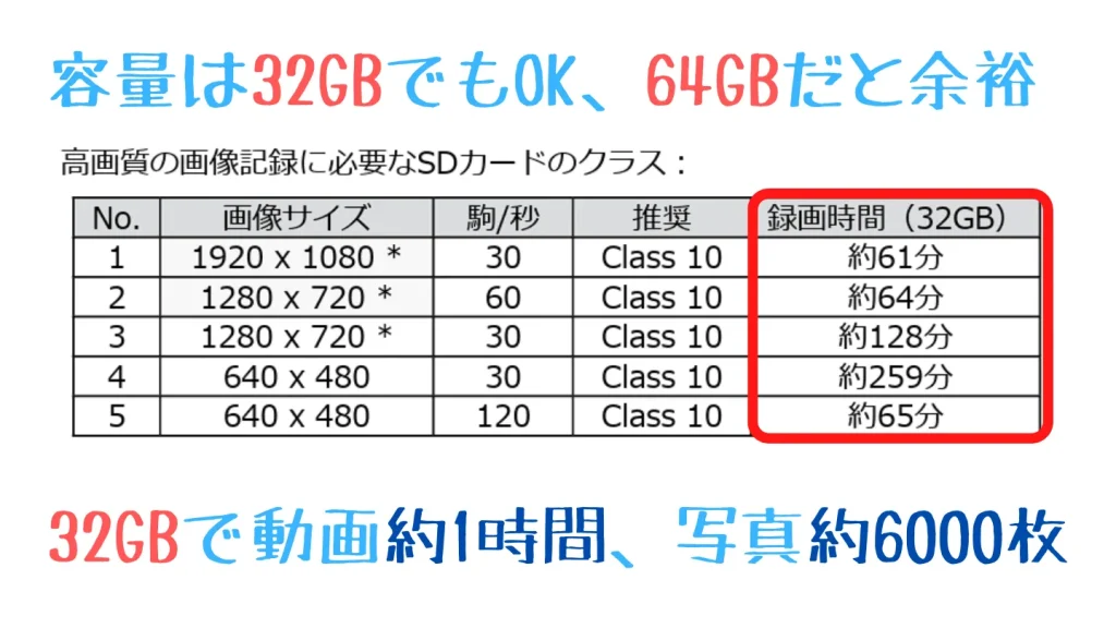 容量は32GBでOK、64GBあれば余裕