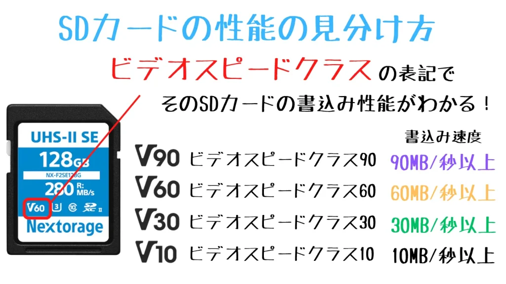 SDカードのビデオスピードクラスV10・V30・V60・V90と最低書き込み速度の見方