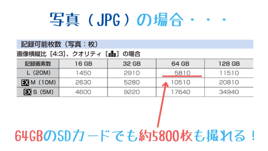 LUMIX TZ99のSDカード容量別撮影可能枚数