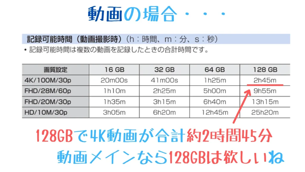 LUMIX TZ99のSDカード容量別4K動画記録可能時間