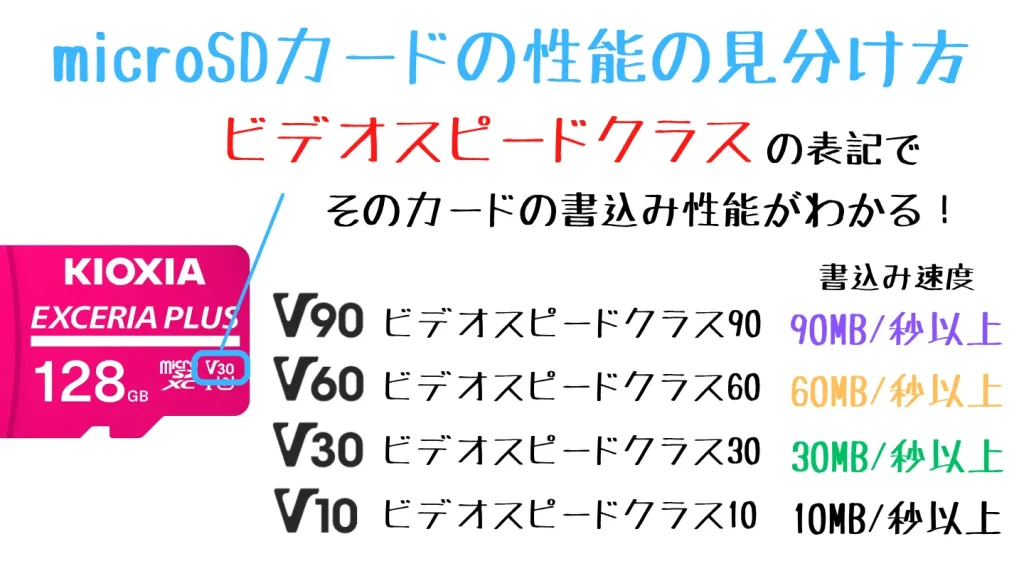 microSDカードのV30マークの位置とビデオスピードクラスの最低書き込み速度。V10は10MB/秒、V30は30MB/秒、V60は60MB/秒、V90は90MB/秒